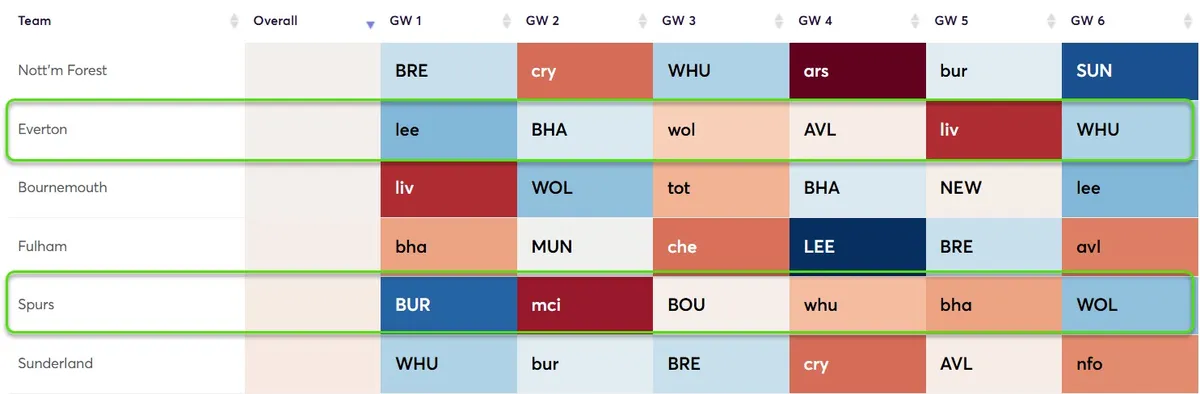Fixture Difficulty Ratings Gameweek 1-6