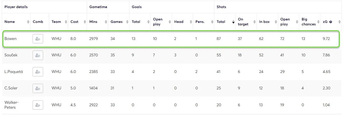 Stats for West Ham Players
