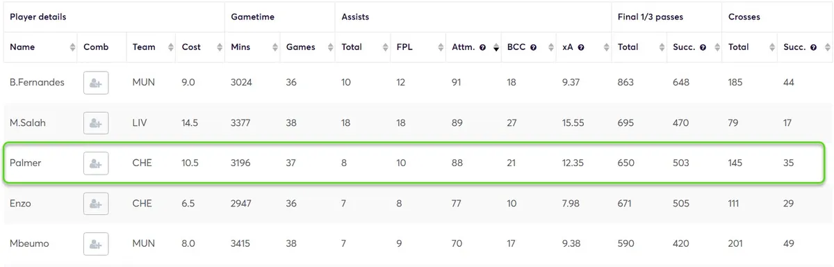 Creativity Stats for Midfielders