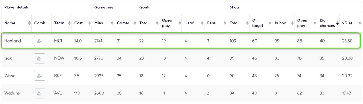 Forward Goal Threat Stats