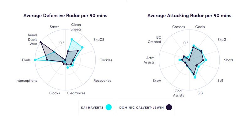Kai Havertz DCL Heatmap Radars