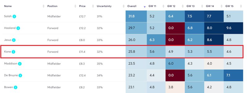 kane projected points