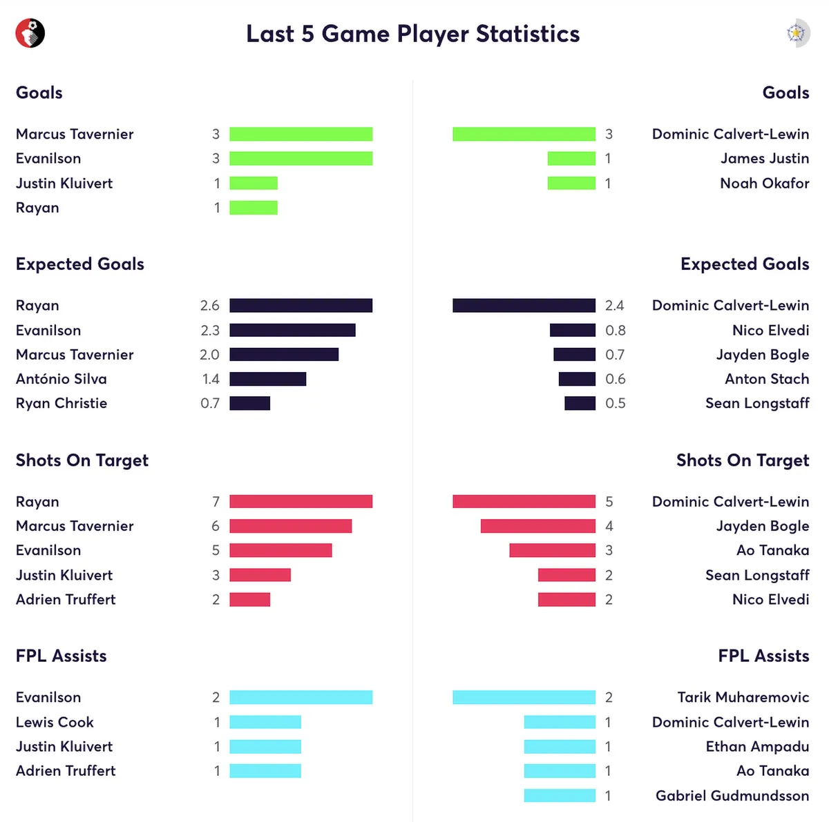 Bournemouth v Leeds — Last 5 Game Player Statistics