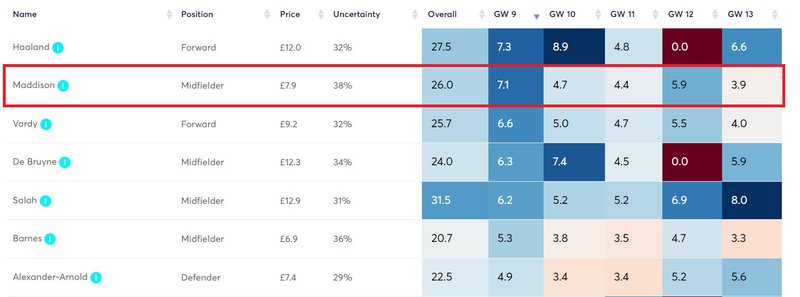 maddison projected points