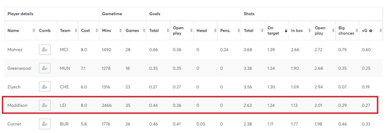 maddison stats