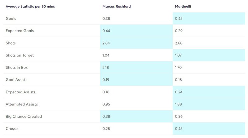 martinelli vs rashford