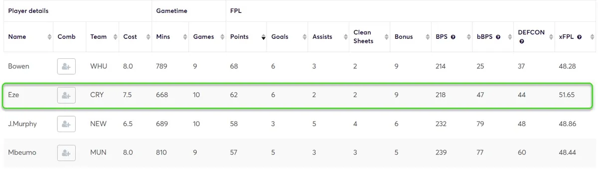 Most FPL points Gameweek 30-38