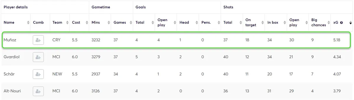 Defender Attacking Stats
