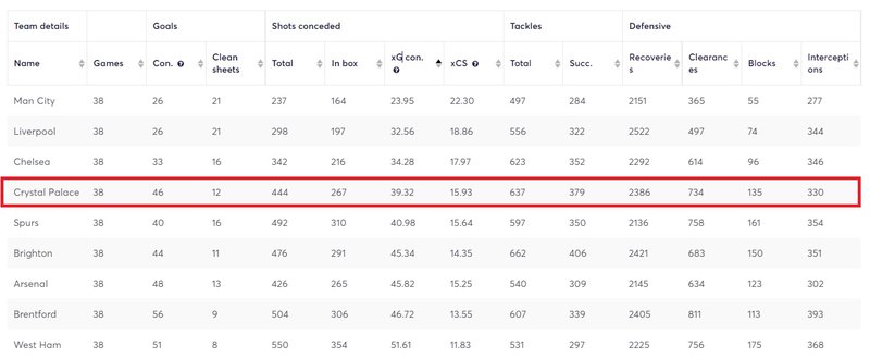 palace defensive stats 21_22 season