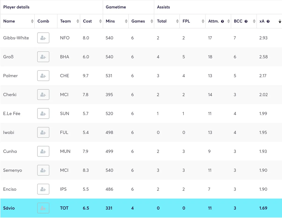 Premier League midfielders ranked by expected assists this season