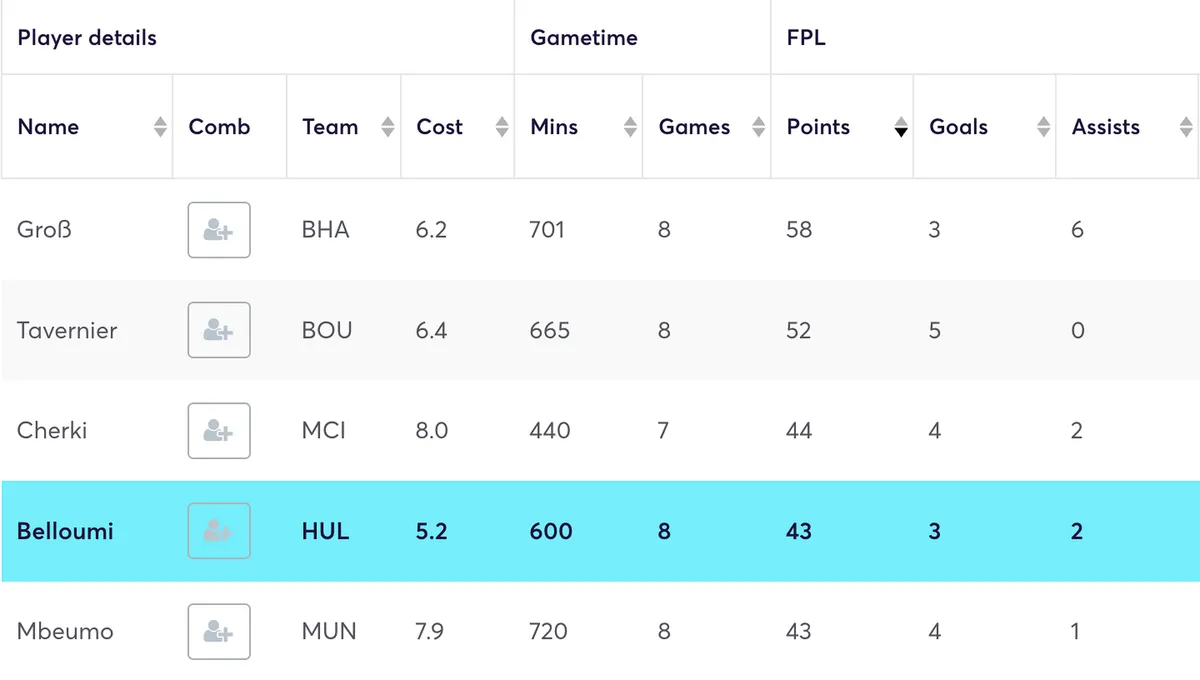 FPL midfielder points table here: Belloumi highlighted in fourth place