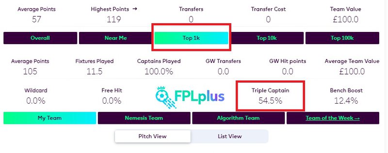 FPL PLus points rank tiers