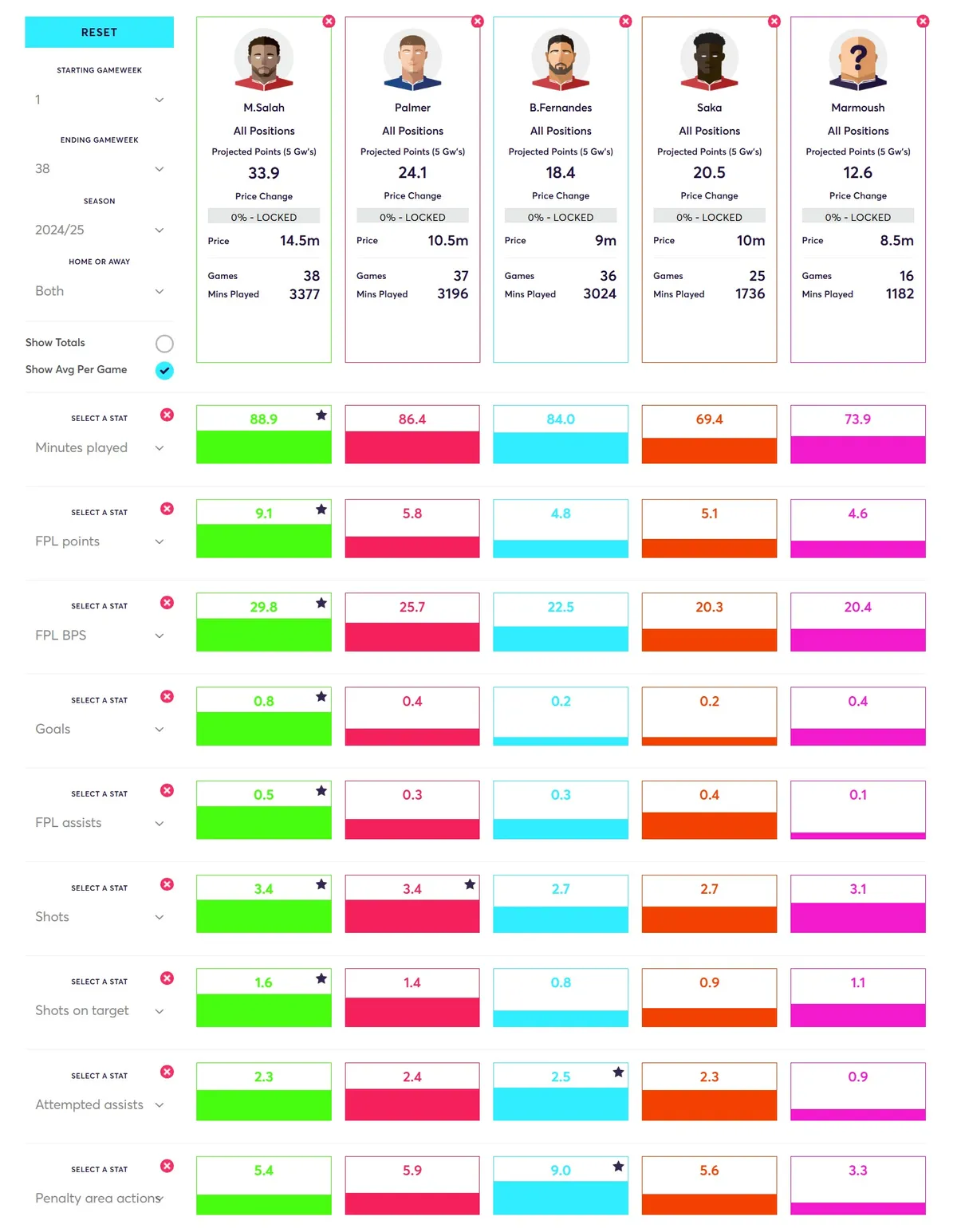 Premium Midfielders Comparison Fantasy Premier League 2025/26