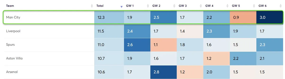 Goal Projections First Six Gameweeks