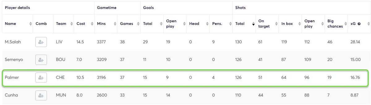 Goal Threat Stats for Midfielders