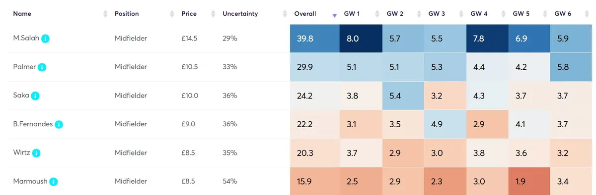 Premium Players Points Projections