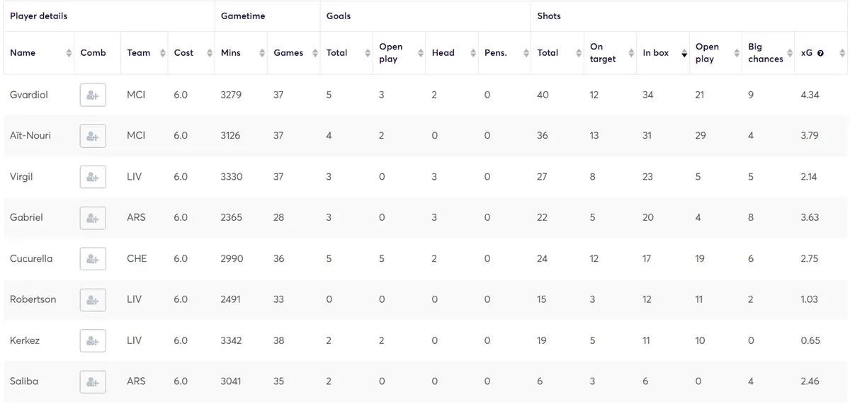 Premium Defenders sorted by shots in the box
