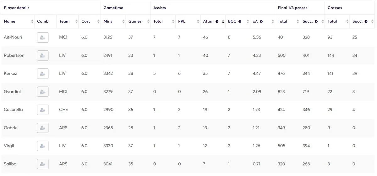 Premium Defenders sorted by Attempted Assists