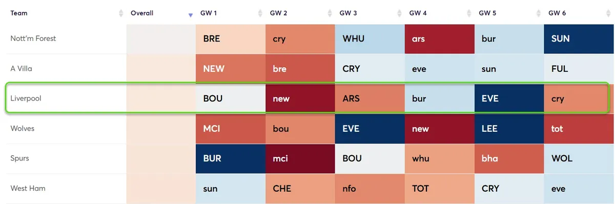 Fixture Difficulty Schedule Opening Six Gameweeks