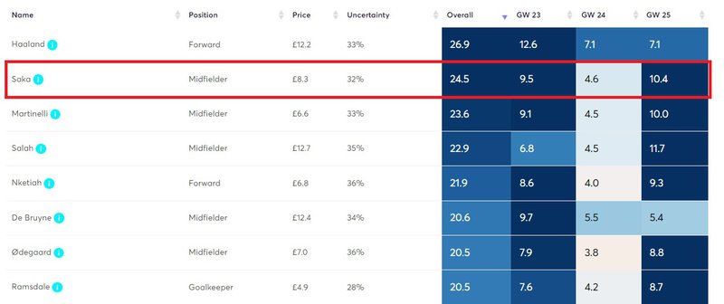 projected points gw25