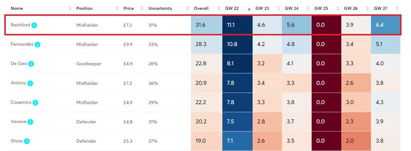 projected points rashford