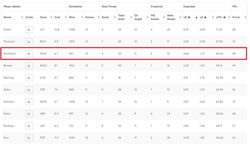 rashford xg