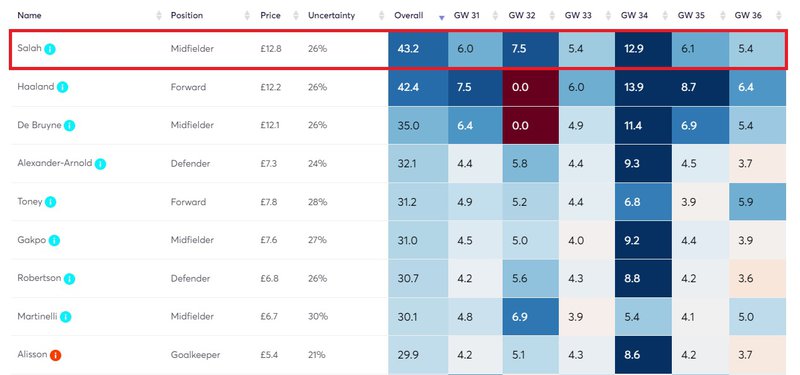 salah projections