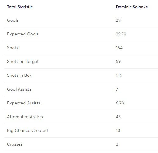 solanke championship data