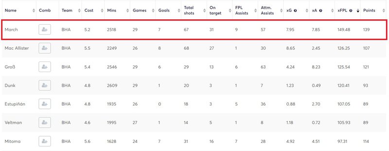 solly march stats