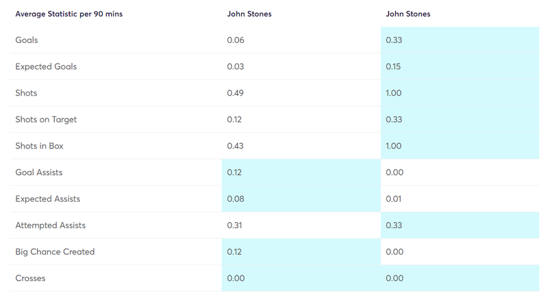 stones att data