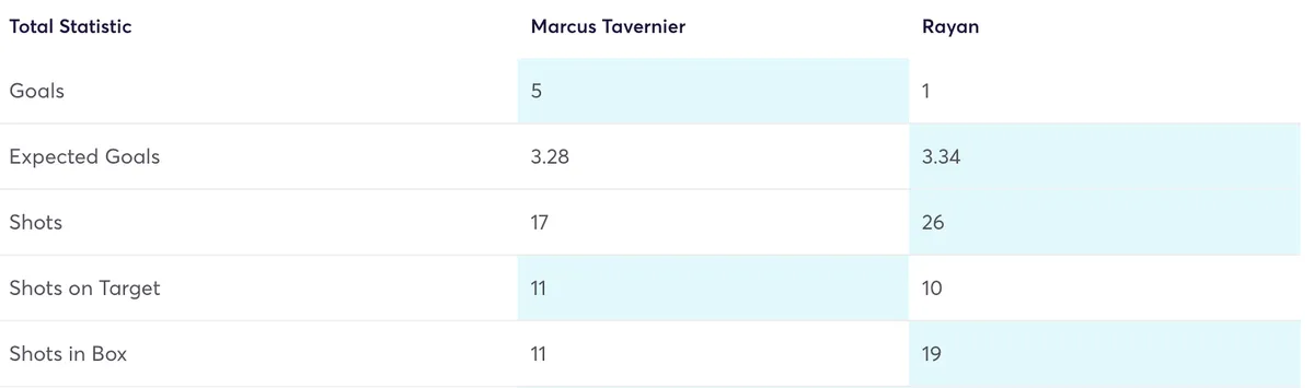 Opta comparison: Marcus Tavernier v Rayan