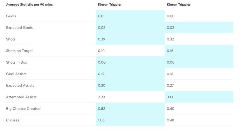 trippier gw22 onwards