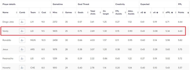 Jamie Vardy Stats