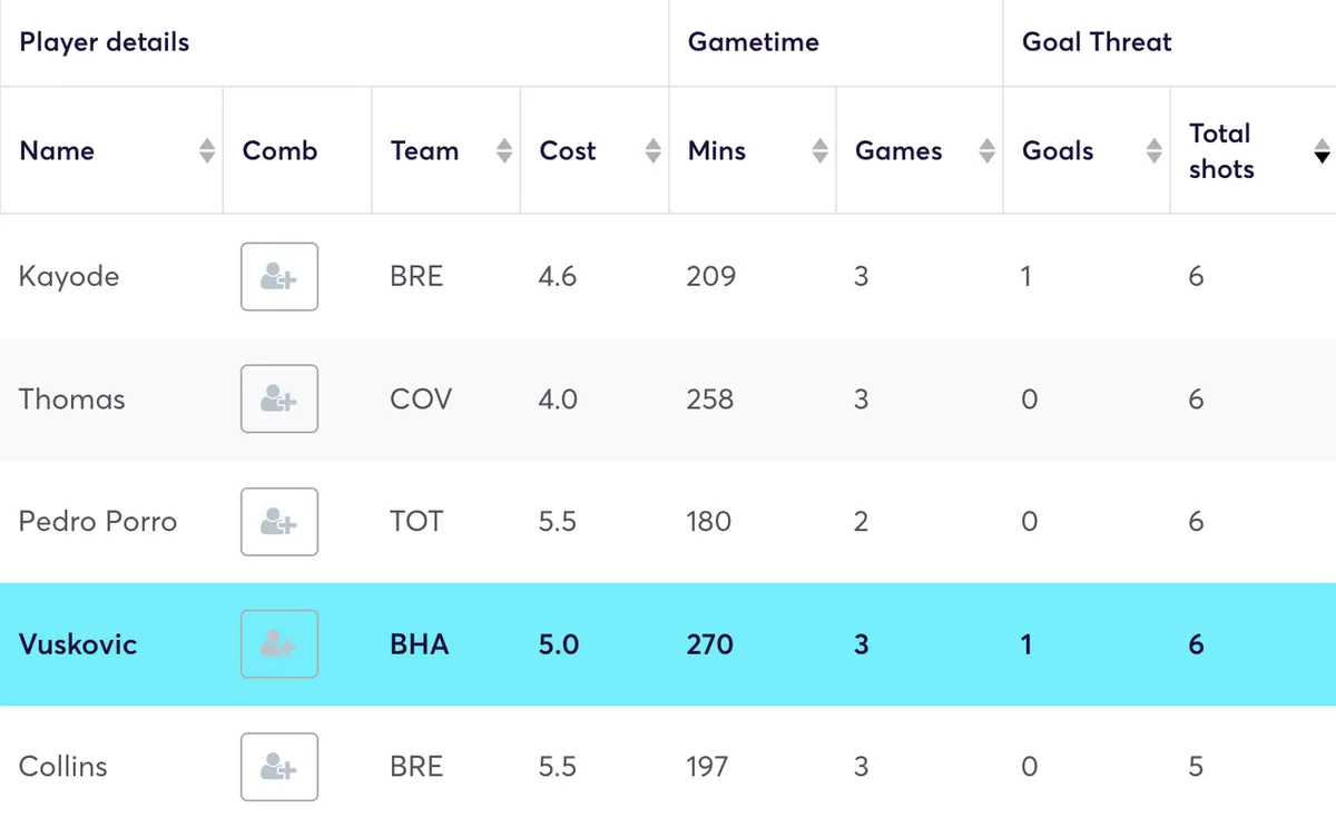 vusković-goal-threat-stats-enhanced