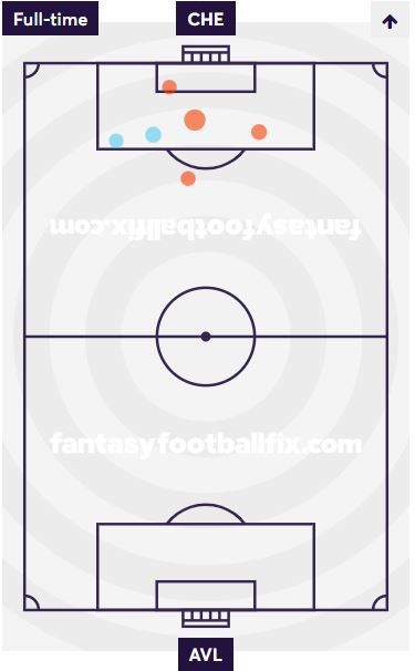 Watkins shot map