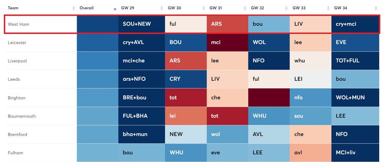 west ham defensive fixtures