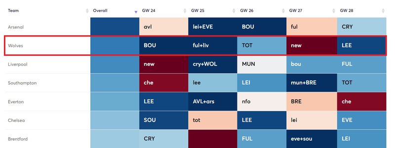 wolves defensive fixtures