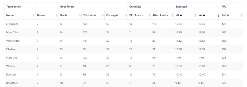 Brentford xG using Opta Stats Sandbox