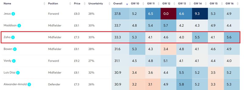 zaha points projections
